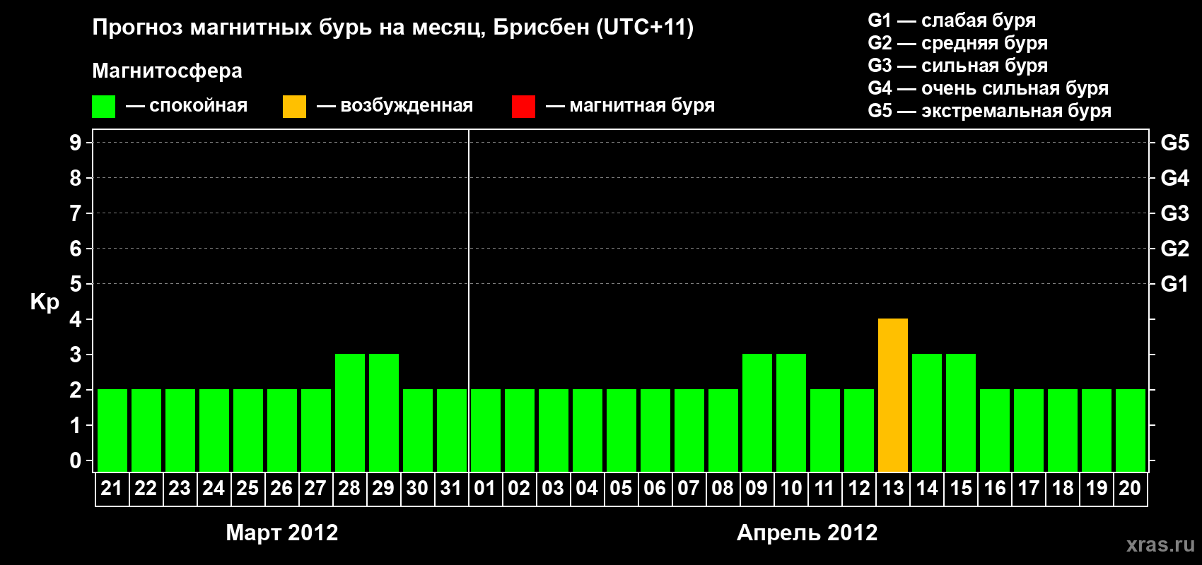 Прогноз максимального суточного геомагнитного индекса&nbsp;Kp на <b>1 месяц</b> (31 день) <b>с 21 марта по 20 апреля 2012 г</b>