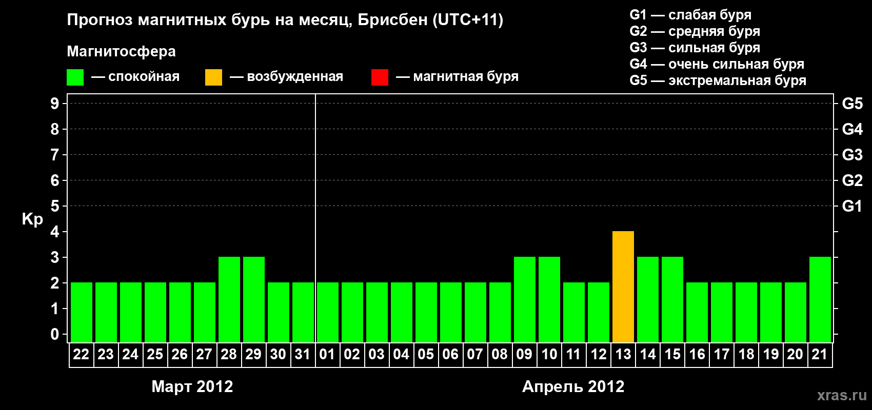 Прогноз максимального суточного геомагнитного индекса&nbsp;Kp на <b>1 месяц</b> (31 день) <b>с 22 марта по 21 апреля 2012 г</b>