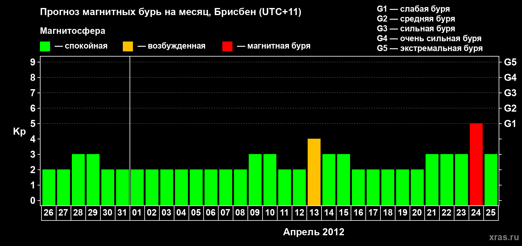 Прогноз максимального суточного геомагнитного индекса&nbsp;Kp на <b>1 месяц</b> (31 день) <b>с 26 марта по 25 апреля 2012 г</b>