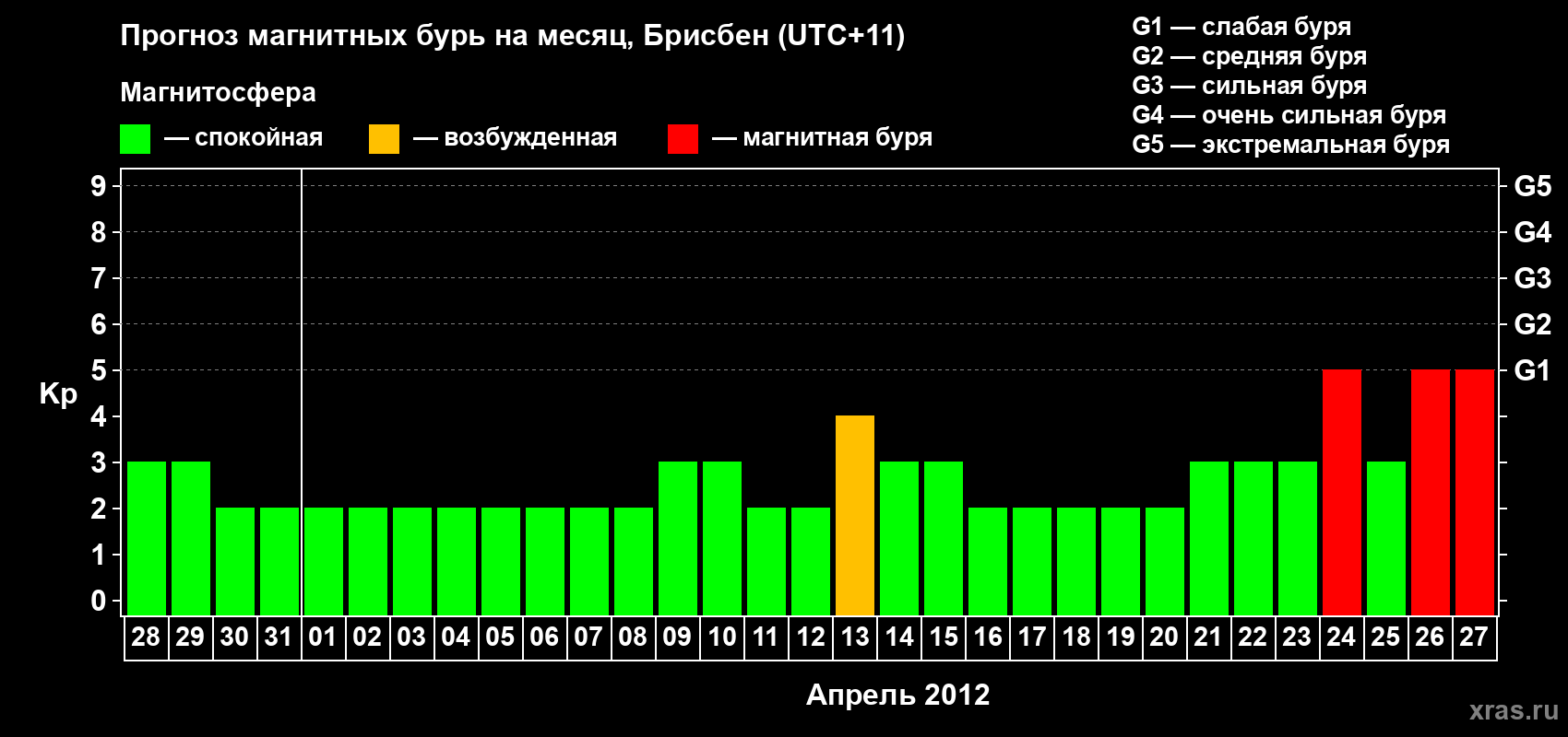 Прогноз максимального суточного геомагнитного индекса&nbsp;Kp на <b>1 месяц</b> (31 день) <b>с 28 марта по 27 апреля 2012 г</b>
