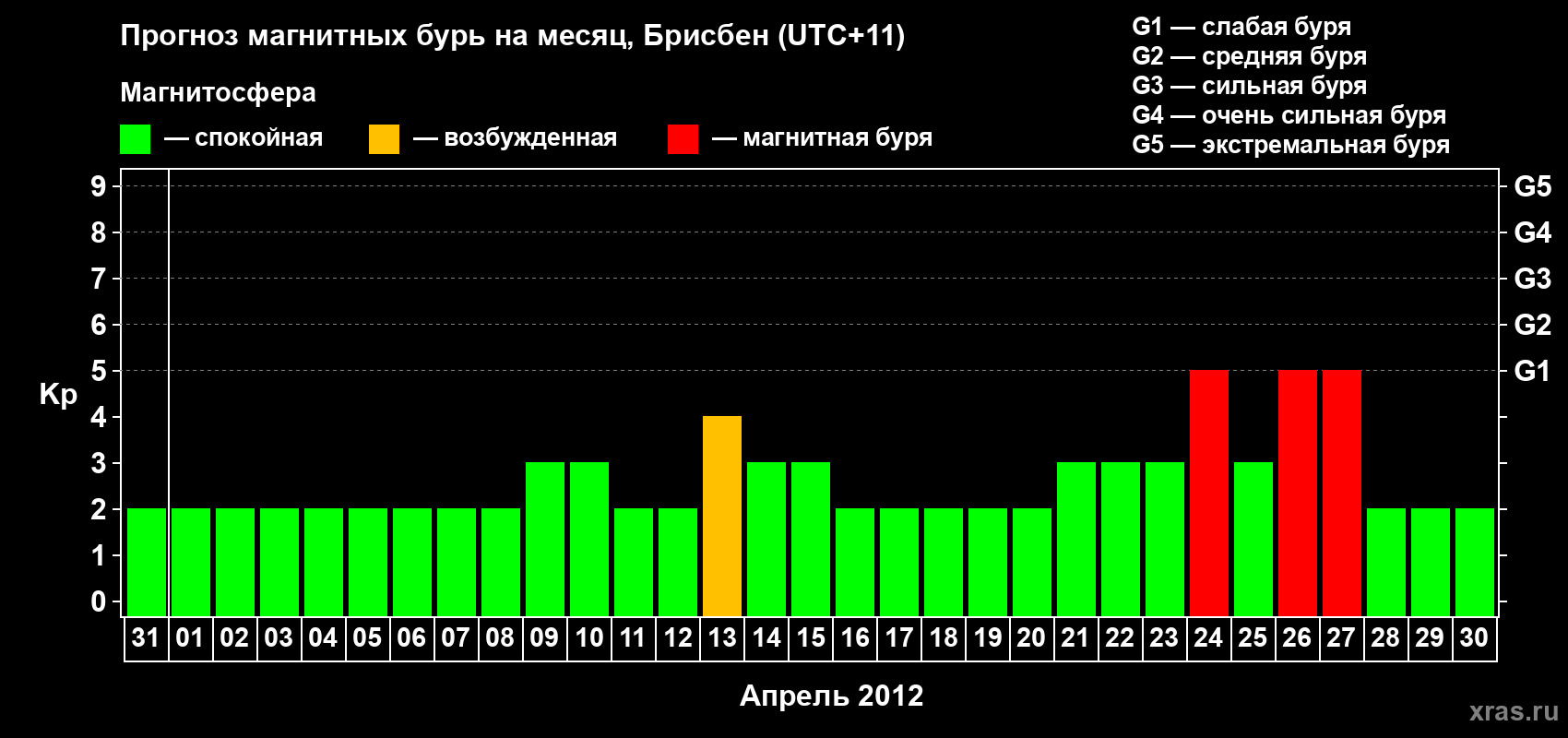 Прогноз максимального суточного геомагнитного индекса&nbsp;Kp на <b>1 месяц</b> (31 день) <b>с 31 марта по 30 апреля 2012 г</b>
