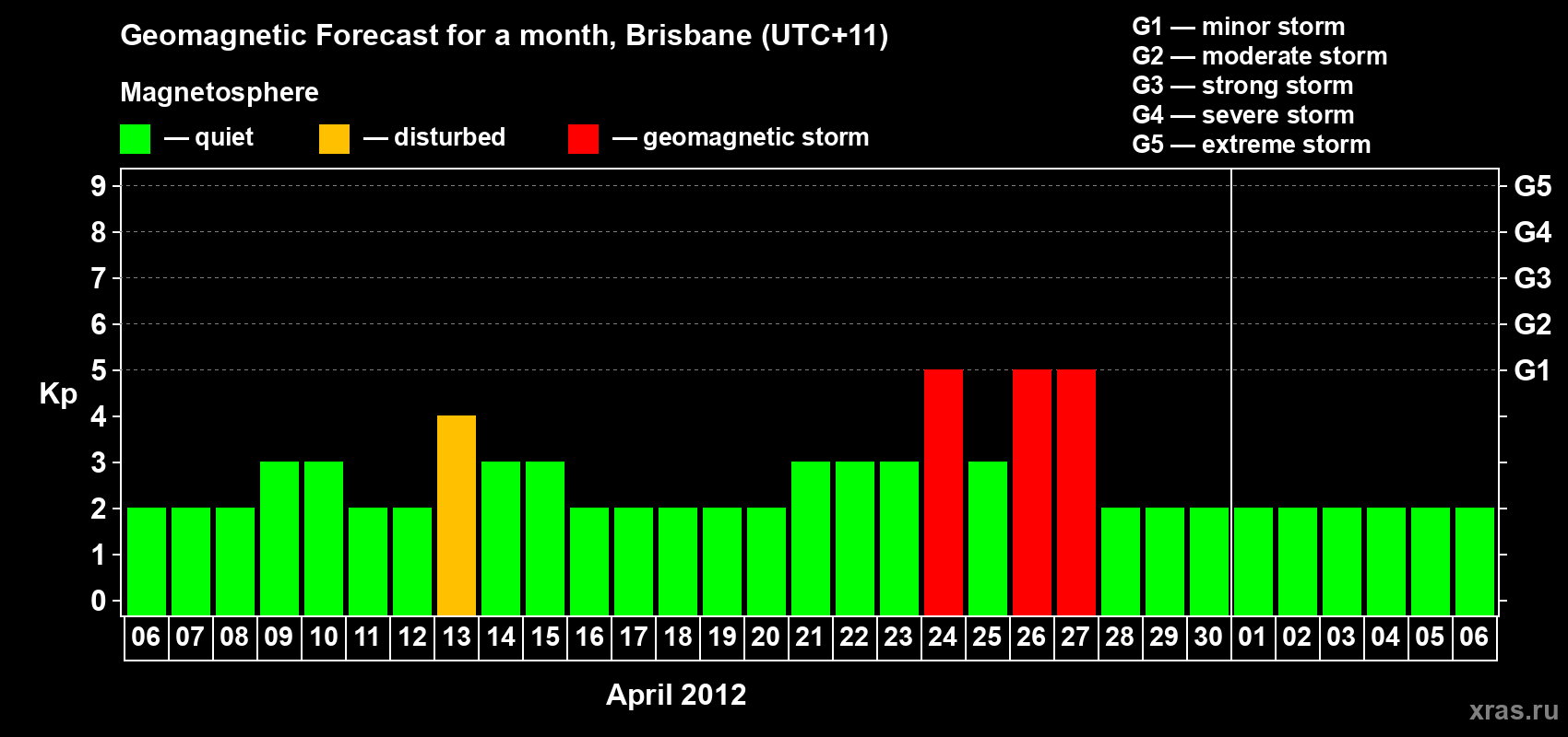 Forecast of the daily maximal value of geomagnetic index Kp for <b>1 month</b> (31 days) <b>from Apr 06, 2012 to May 06, 2012</b>
