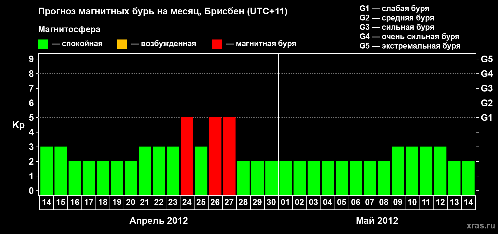 Прогноз максимального суточного геомагнитного индекса&nbsp;Kp на <b>1 месяц</b> (31 день) <b>с 14 апреля по 14 мая 2012 г</b>