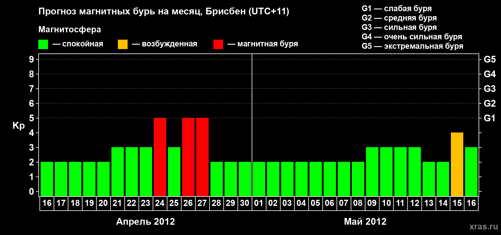 Прогноз максимального суточного геомагнитного индекса&nbsp;Kp на <b>1 месяц</b> (31 день) <b>с 16 апреля по 16 мая 2012 г</b>