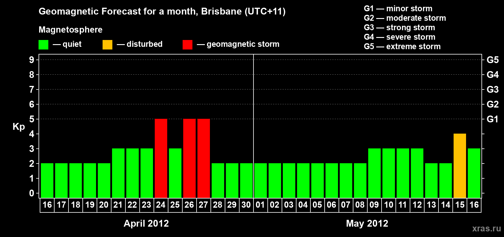 Forecast of the daily maximal value of geomagnetic index&nbsp;Kp for <b>1 month</b> (31 days) <b>from Apr 16, 2012 to May 16, 2012</b>