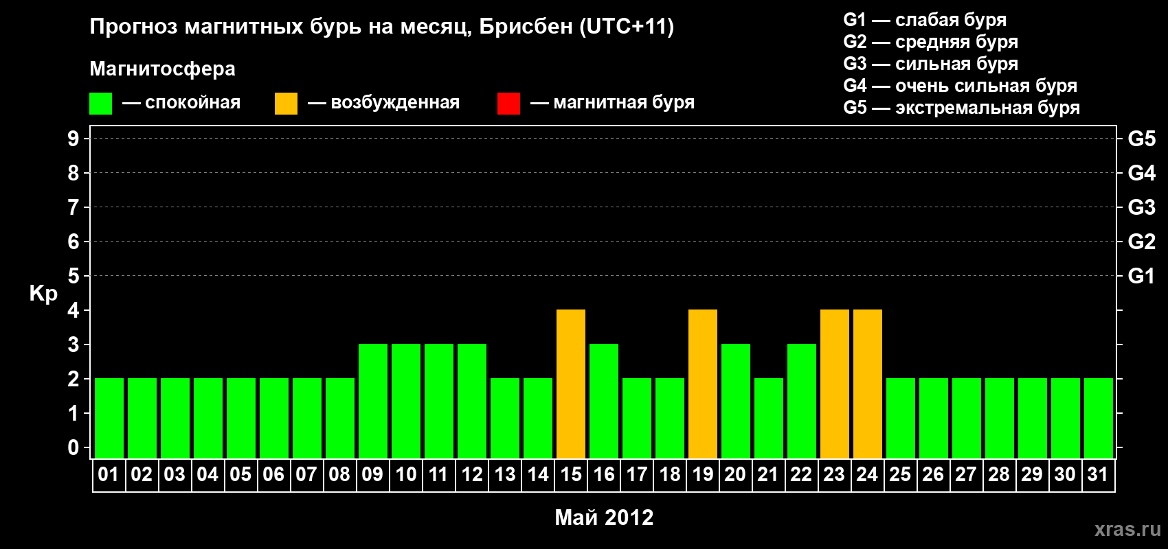 Прогноз максимального суточного геомагнитного индекса&nbsp;Kp на <b>1 месяц</b> (31 день) <b>с 01 мая по 31 мая 2012 г</b>