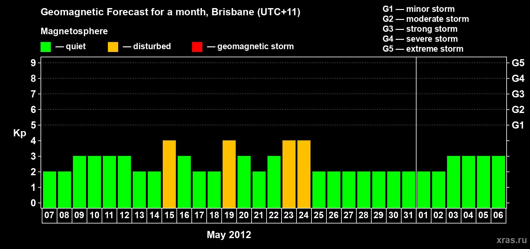 Forecast of the daily maximal value of geomagnetic index&nbsp;Kp for <b>1 month</b> (31 days) <b>from May 07, 2012 to Jun 06, 2012</b>