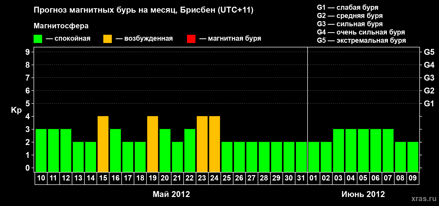 Прогноз максимального суточного геомагнитного индекса&nbsp;Kp на <b>1 месяц</b> (31 день) <b>с 10 мая по 09 июня 2012 г</b>