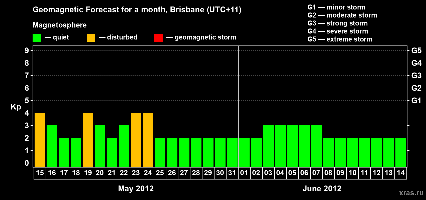 Forecast of the daily maximal value of geomagnetic index&nbsp;Kp for <b>1 month</b> (31 days) <b>from May 15, 2012 to Jun 14, 2012</b>