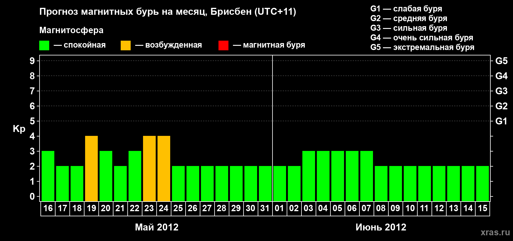 Прогноз максимального суточного геомагнитного индекса Kp на <b>1 месяц</b> (31 день) <b>с 16 мая по 15 июня 2012 г</b>