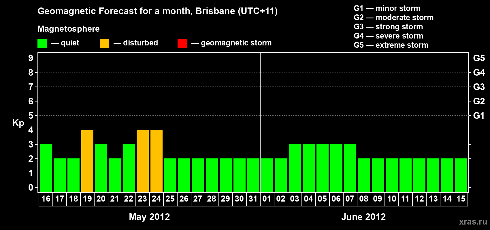 Forecast of the daily maximal value of geomagnetic index Kp for <b>1 month</b> (31 days) <b>from May 16, 2012 to Jun 15, 2012</b>