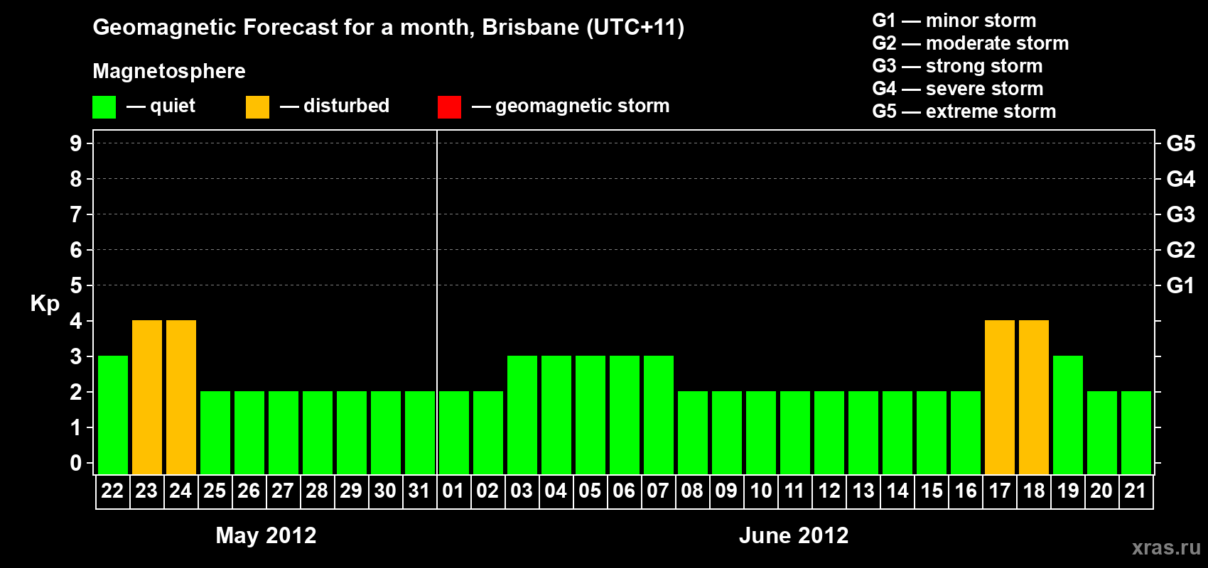 Forecast of the daily maximal value of geomagnetic index&nbsp;Kp for <b>1 month</b> (31 days) <b>from May 22, 2012 to Jun 21, 2012</b>