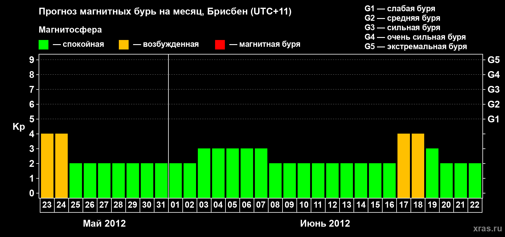 Прогноз максимального суточного геомагнитного индекса&nbsp;Kp на <b>1 месяц</b> (31 день) <b>с 23 мая по 22 июня 2012 г</b>