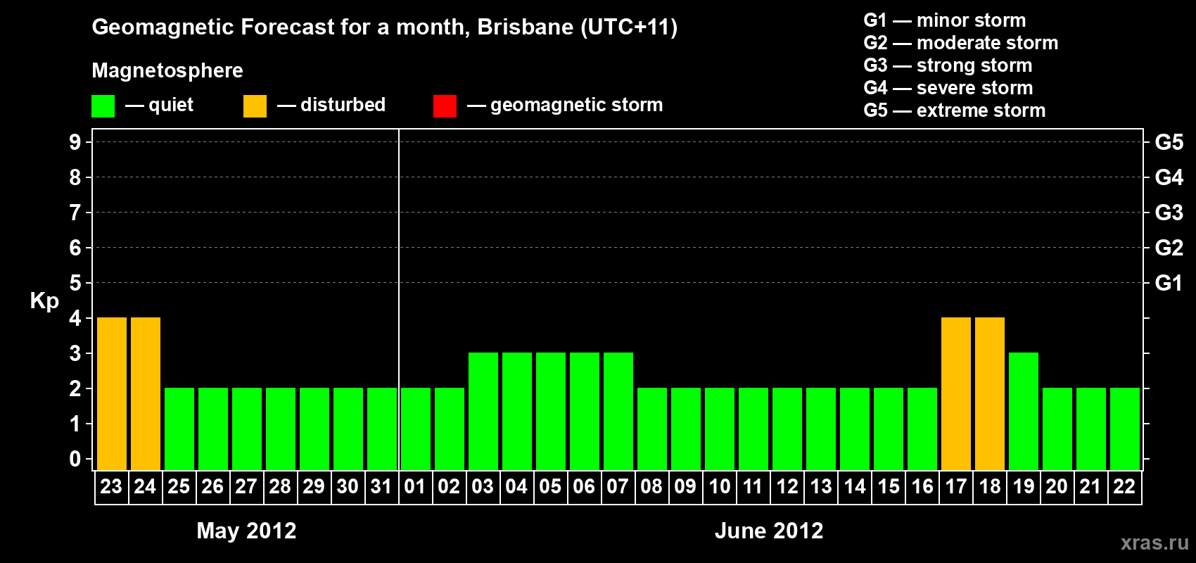 Forecast of the daily maximal value of geomagnetic index&nbsp;Kp for <b>1 month</b> (31 days) <b>from May 23, 2012 to Jun 22, 2012</b>
