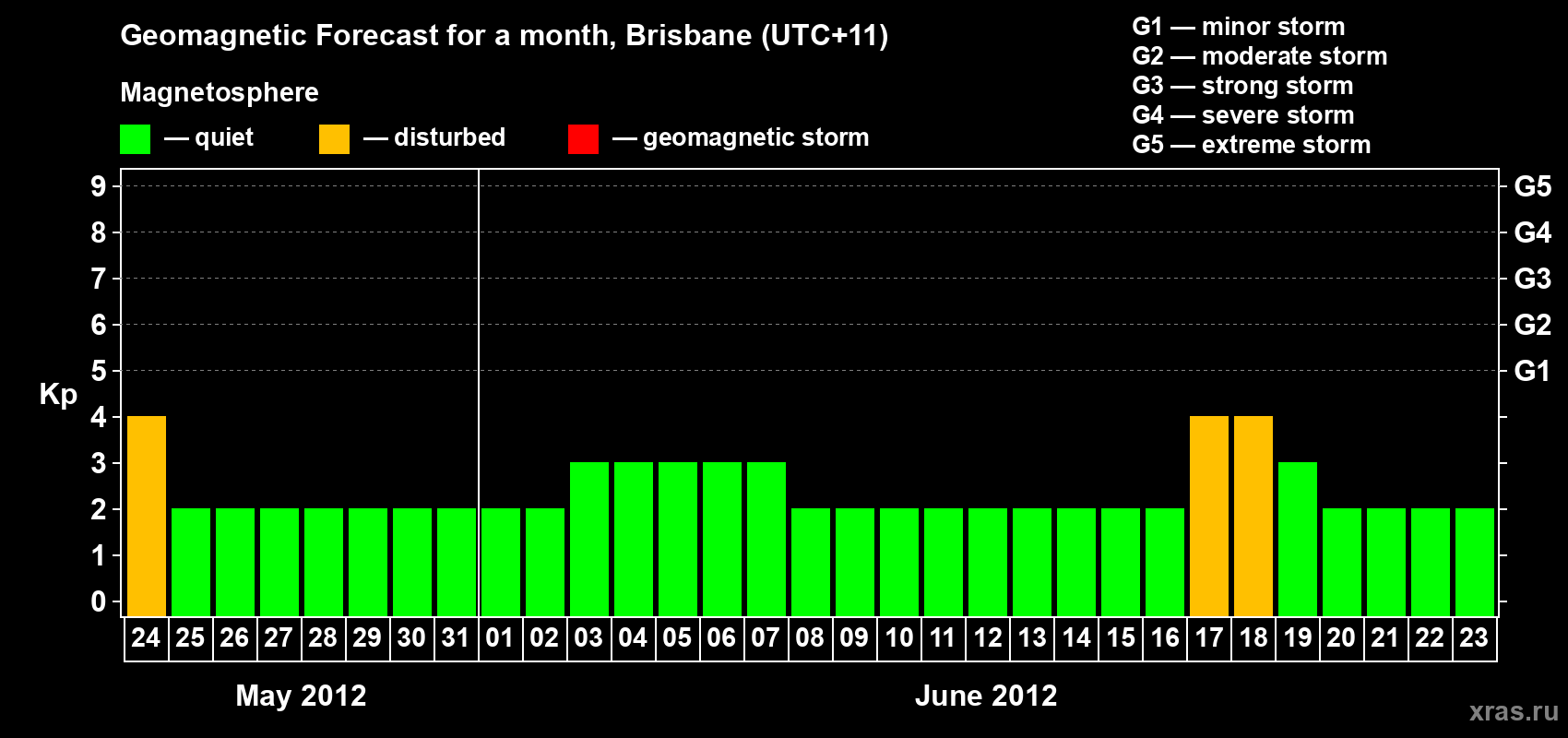 Forecast of the daily maximal value of geomagnetic index&nbsp;Kp for <b>1 month</b> (31 days) <b>from May 24, 2012 to Jun 23, 2012</b>