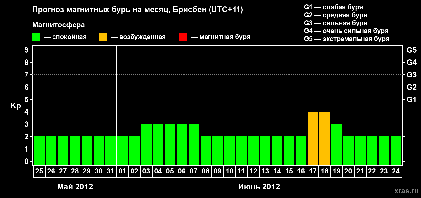 Прогноз максимального суточного геомагнитного индекса&nbsp;Kp на <b>1 месяц</b> (31 день) <b>с 25 мая по 24 июня 2012 г</b>