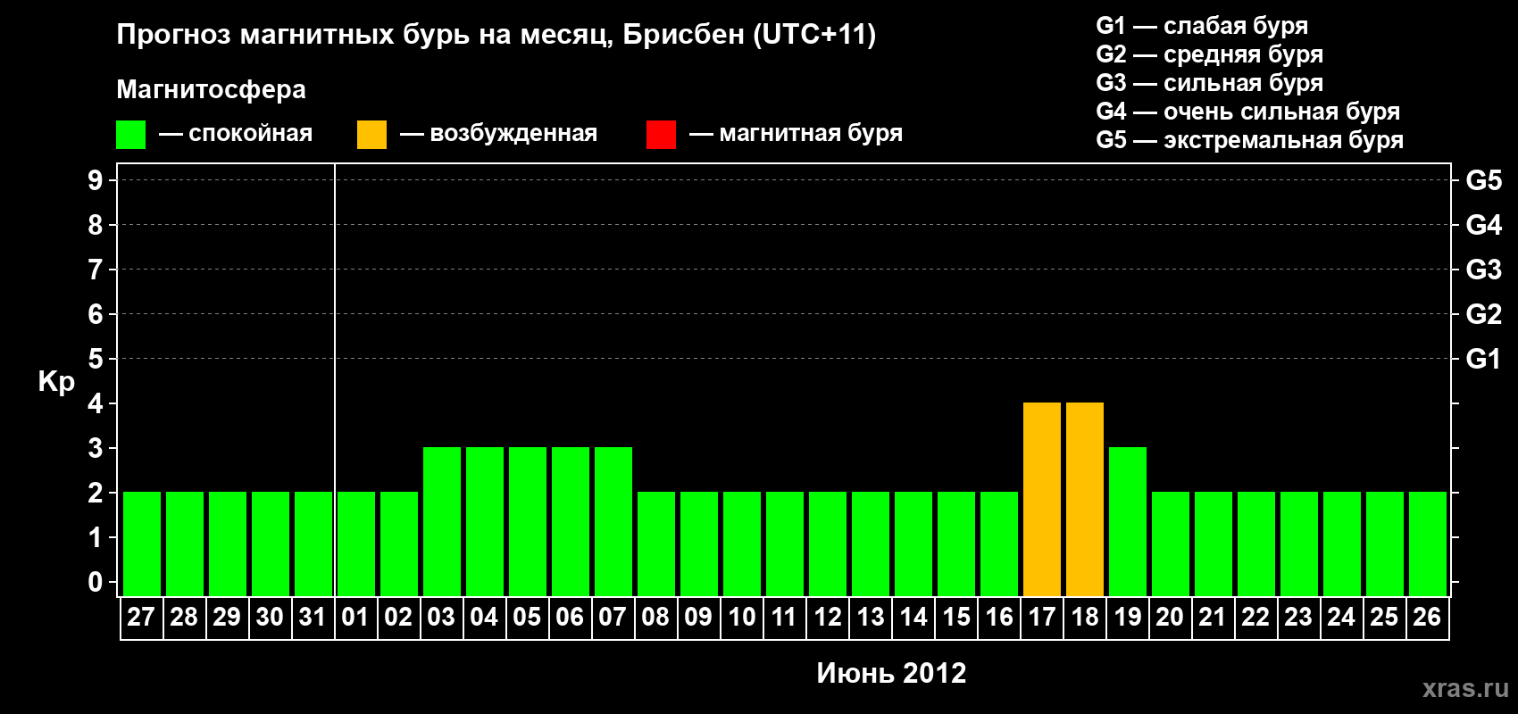 Прогноз максимального суточного геомагнитного индекса&nbsp;Kp на <b>1 месяц</b> (31 день) <b>с 27 мая по 26 июня 2012 г</b>