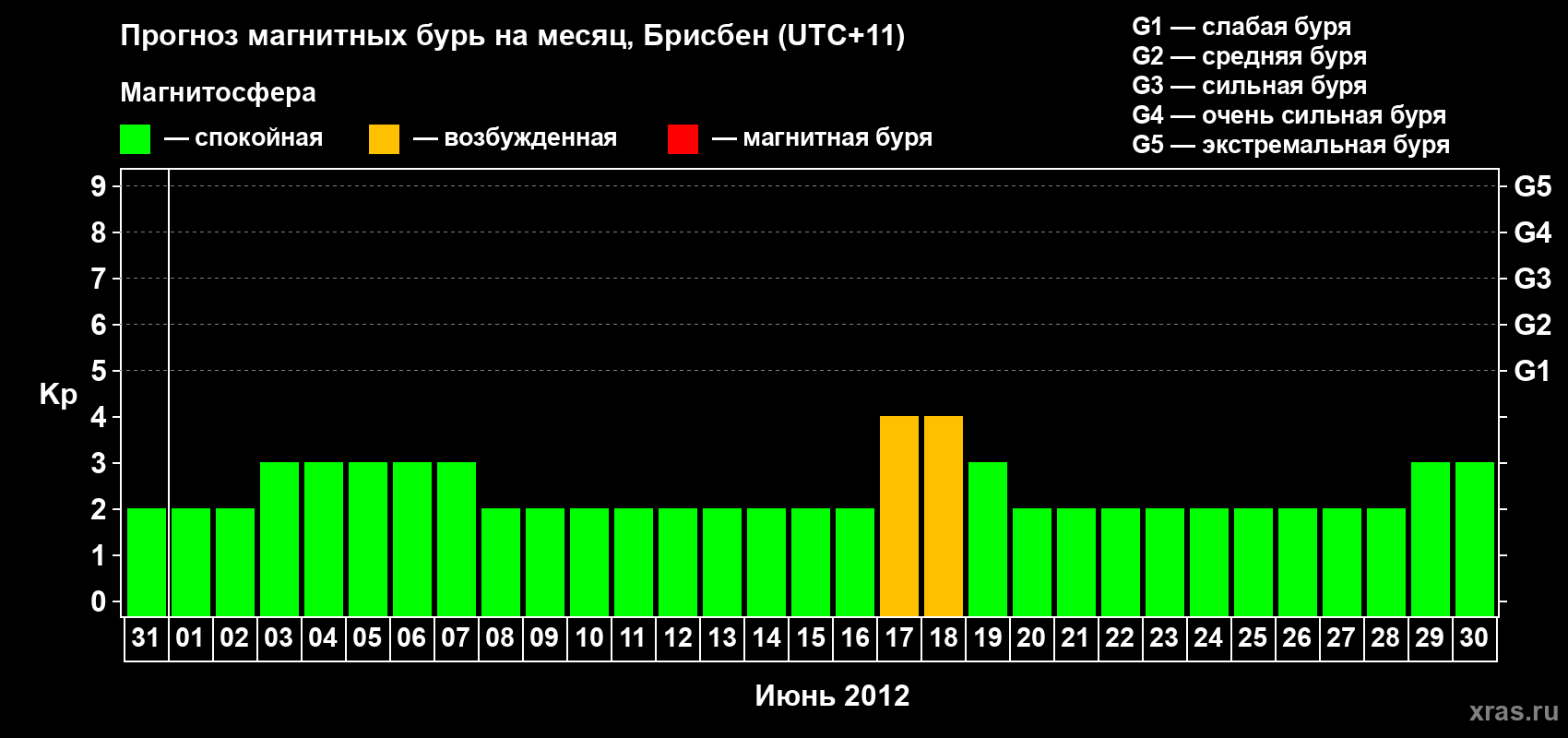 Прогноз максимального суточного геомагнитного индекса&nbsp;Kp на <b>1 месяц</b> (31 день) <b>с 31 мая по 30 июня 2012 г</b>