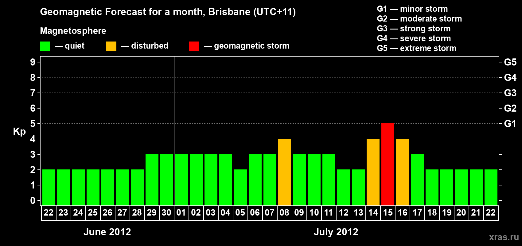 Forecast of the daily maximal value of geomagnetic index&nbsp;Kp for <b>1 month</b> (31 days) <b>from Jun 22, 2012 to Jul 22, 2012</b>