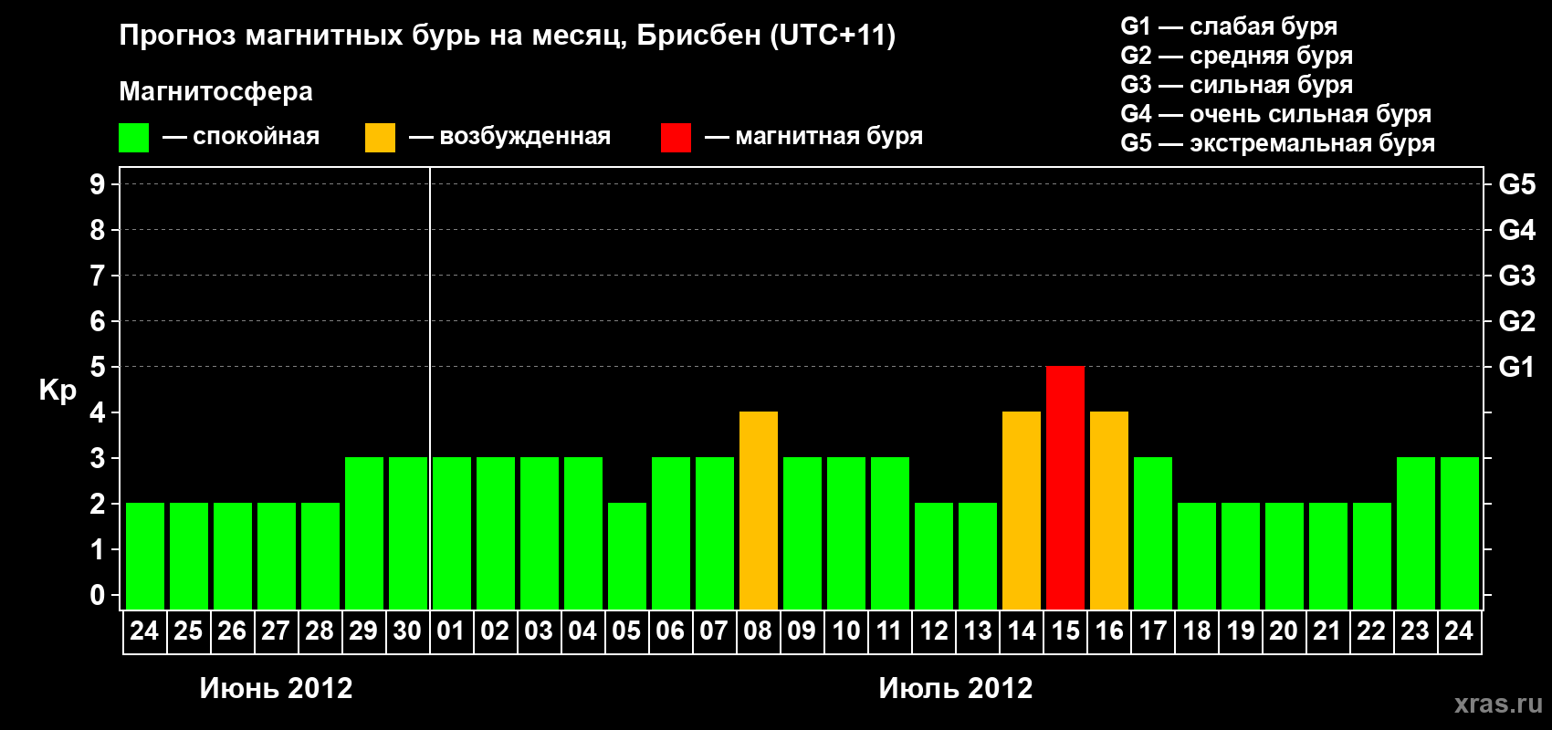 Прогноз максимального суточного геомагнитного индекса Kp на <b>1 месяц</b> (31 день) <b>с 24 июня по 24 июля 2012 г</b>