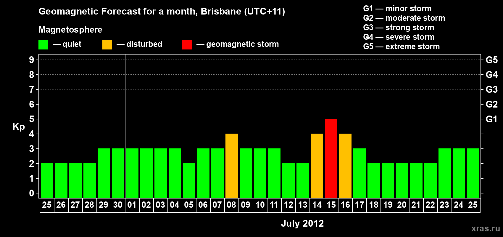 Forecast of the daily maximal value of geomagnetic index&nbsp;Kp for <b>1 month</b> (31 days) <b>from Jun 25, 2012 to Jul 25, 2012</b>