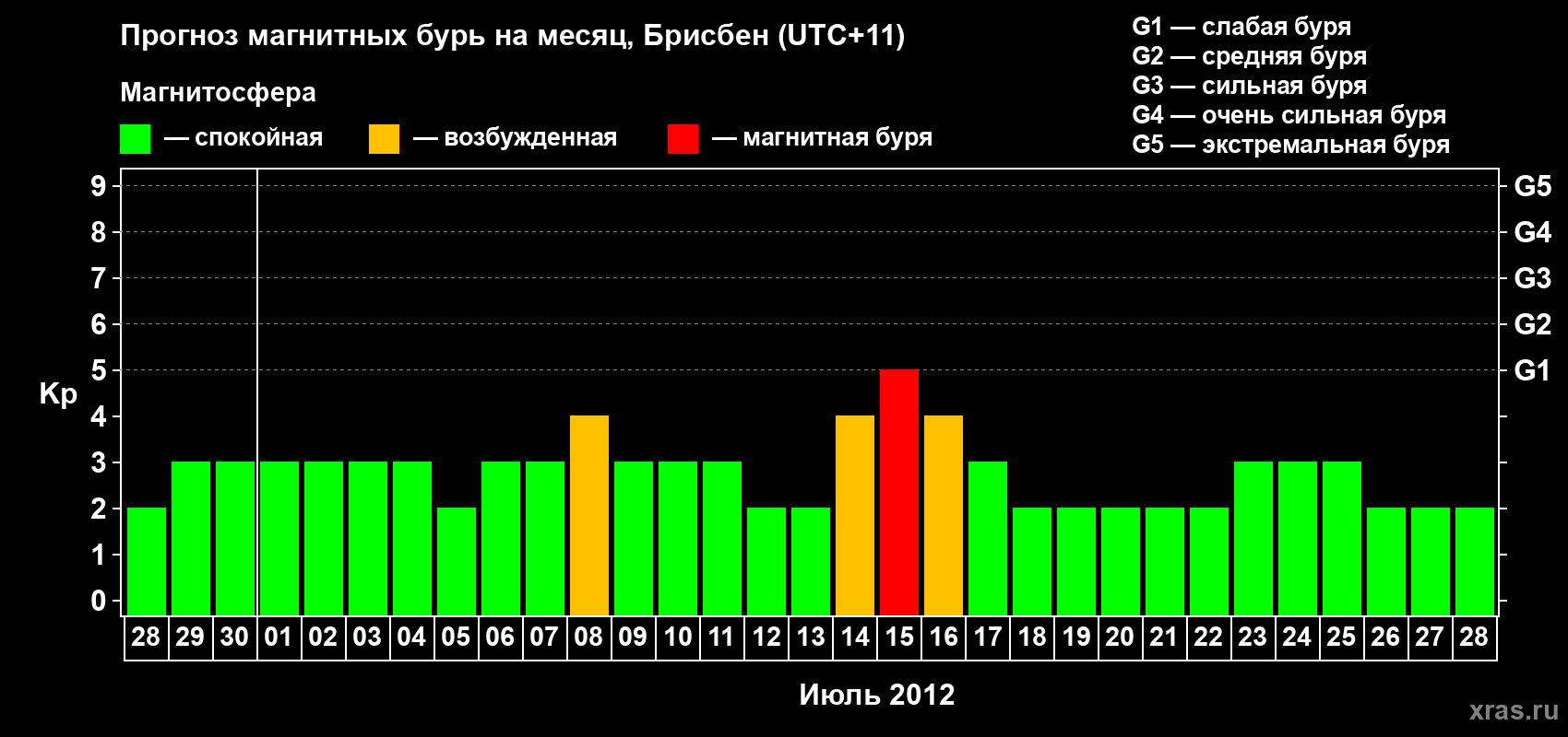 Прогноз максимального суточного геомагнитного индекса&nbsp;Kp на <b>1 месяц</b> (31 день) <b>с 28 июня по 28 июля 2012 г</b>