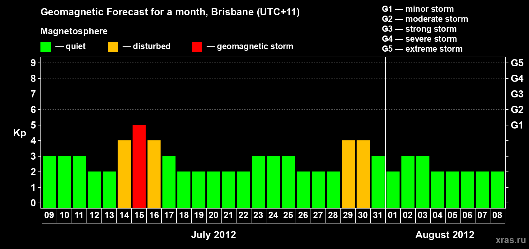 Forecast of the daily maximal value of geomagnetic index&nbsp;Kp for <b>1 month</b> (31 days) <b>from Jul 09, 2012 to Aug 08, 2012</b>