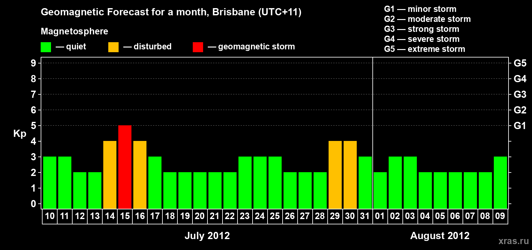Forecast of the daily maximal value of geomagnetic index&nbsp;Kp for <b>1 month</b> (31 days) <b>from Jul 10, 2012 to Aug 09, 2012</b>