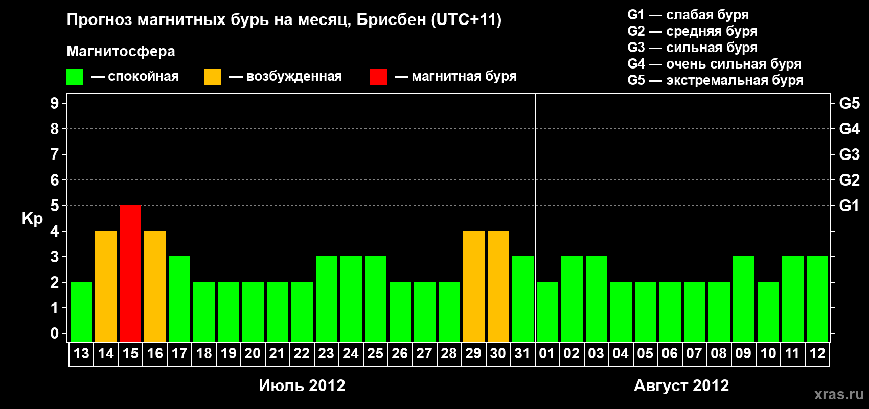Прогноз максимального суточного геомагнитного индекса&nbsp;Kp на <b>1 месяц</b> (31 день) <b>с 13 июля по 12 августа 2012 г</b>