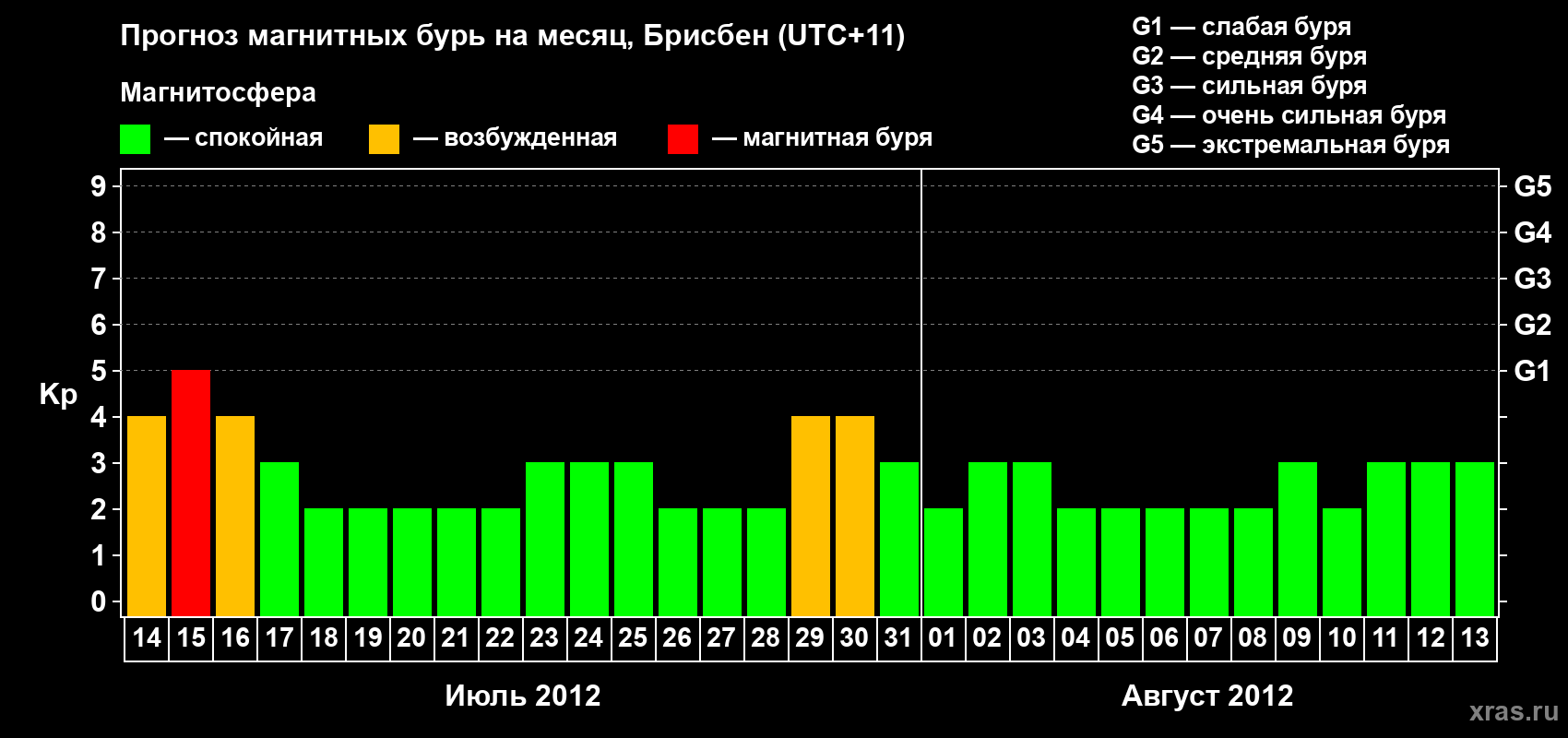 Прогноз максимального суточного геомагнитного индекса&nbsp;Kp на <b>1 месяц</b> (31 день) <b>с 14 июля по 13 августа 2012 г</b>