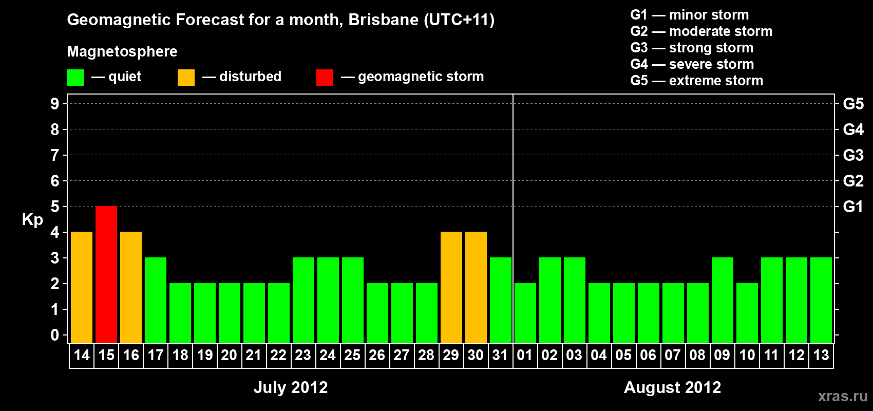 Forecast of the daily maximal value of geomagnetic index&nbsp;Kp for <b>1 month</b> (31 days) <b>from Jul 14, 2012 to Aug 13, 2012</b>