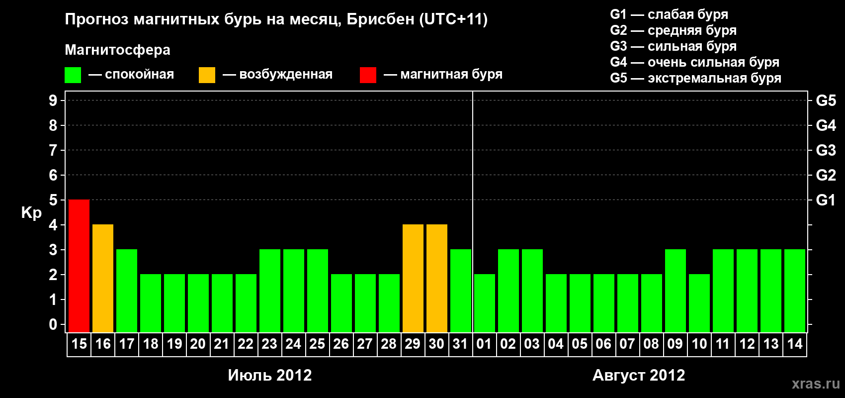 Прогноз максимального суточного геомагнитного индекса&nbsp;Kp на <b>1 месяц</b> (31 день) <b>с 15 июля по 14 августа 2012 г</b>