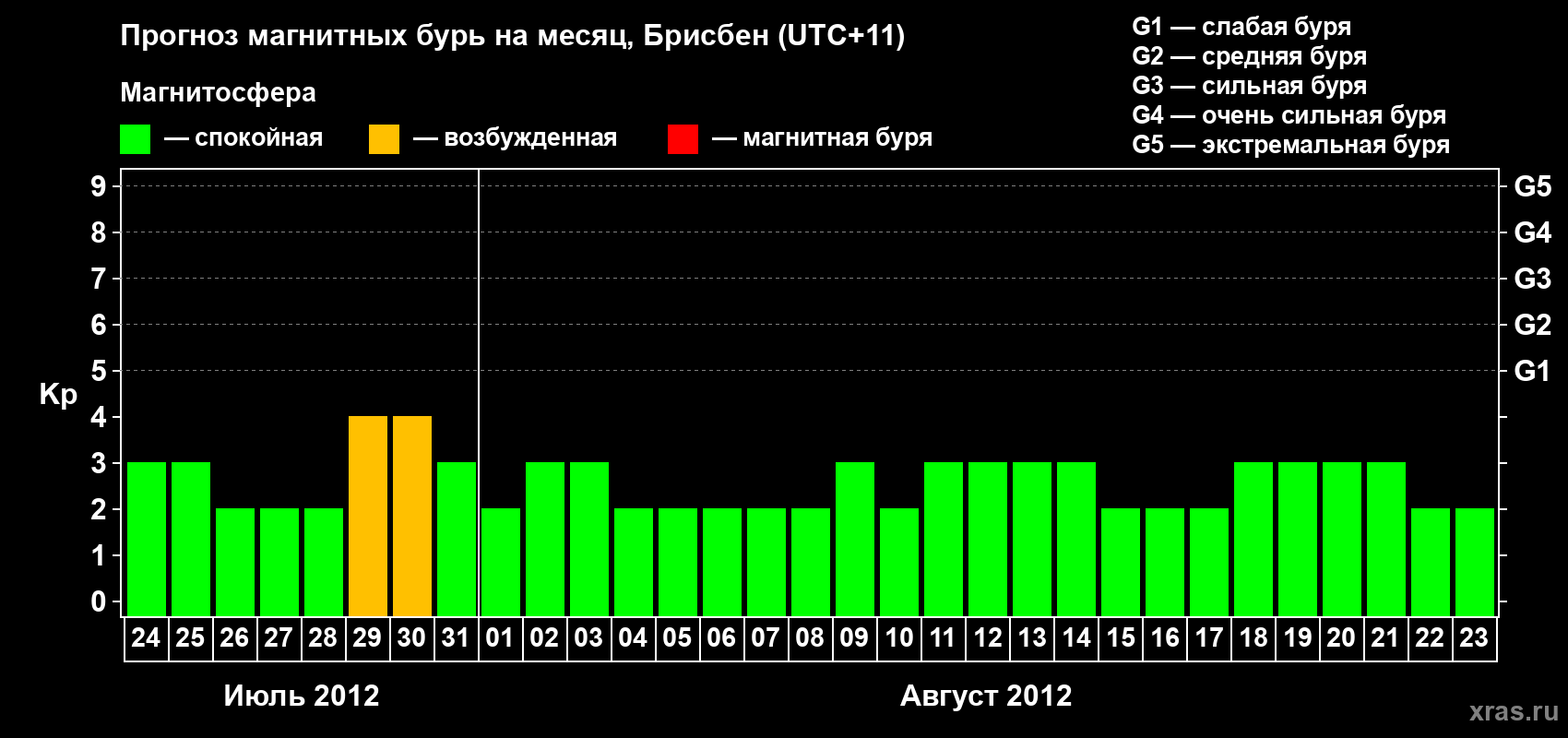Прогноз максимального суточного геомагнитного индекса&nbsp;Kp на <b>1 месяц</b> (31 день) <b>с 24 июля по 23 августа 2012 г</b>