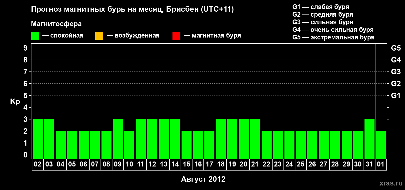 Прогноз максимального суточного геомагнитного индекса&nbsp;Kp на <b>1 месяц</b> (31 день) <b>с 02 августа по 01 сентября 2012 г</b>