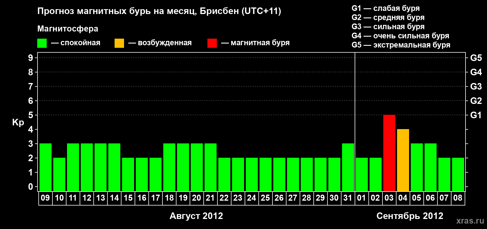 Прогноз максимального суточного геомагнитного индекса Kp на <b>1 месяц</b> (31 день) <b>с 09 августа по 08 сентября 2012 г</b>