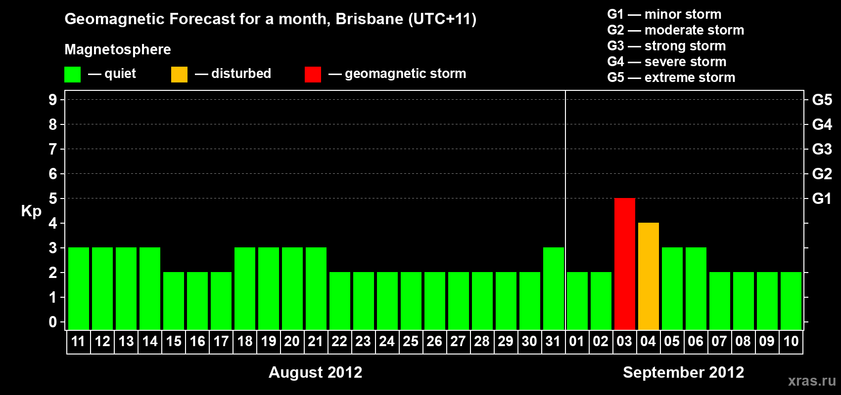 Forecast of the daily maximal value of geomagnetic index&nbsp;Kp for <b>1 month</b> (31 days) <b>from Aug 11, 2012 to Sep 10, 2012</b>