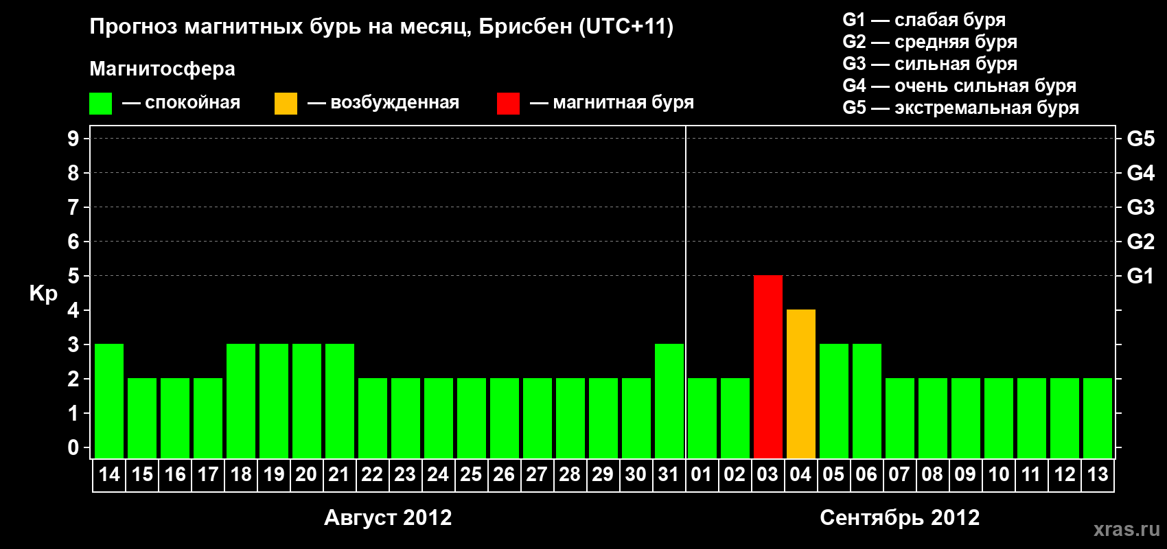 Прогноз максимального суточного геомагнитного индекса Kp на <b>1 месяц</b> (31 день) <b>с 14 августа по 13 сентября 2012 г</b>