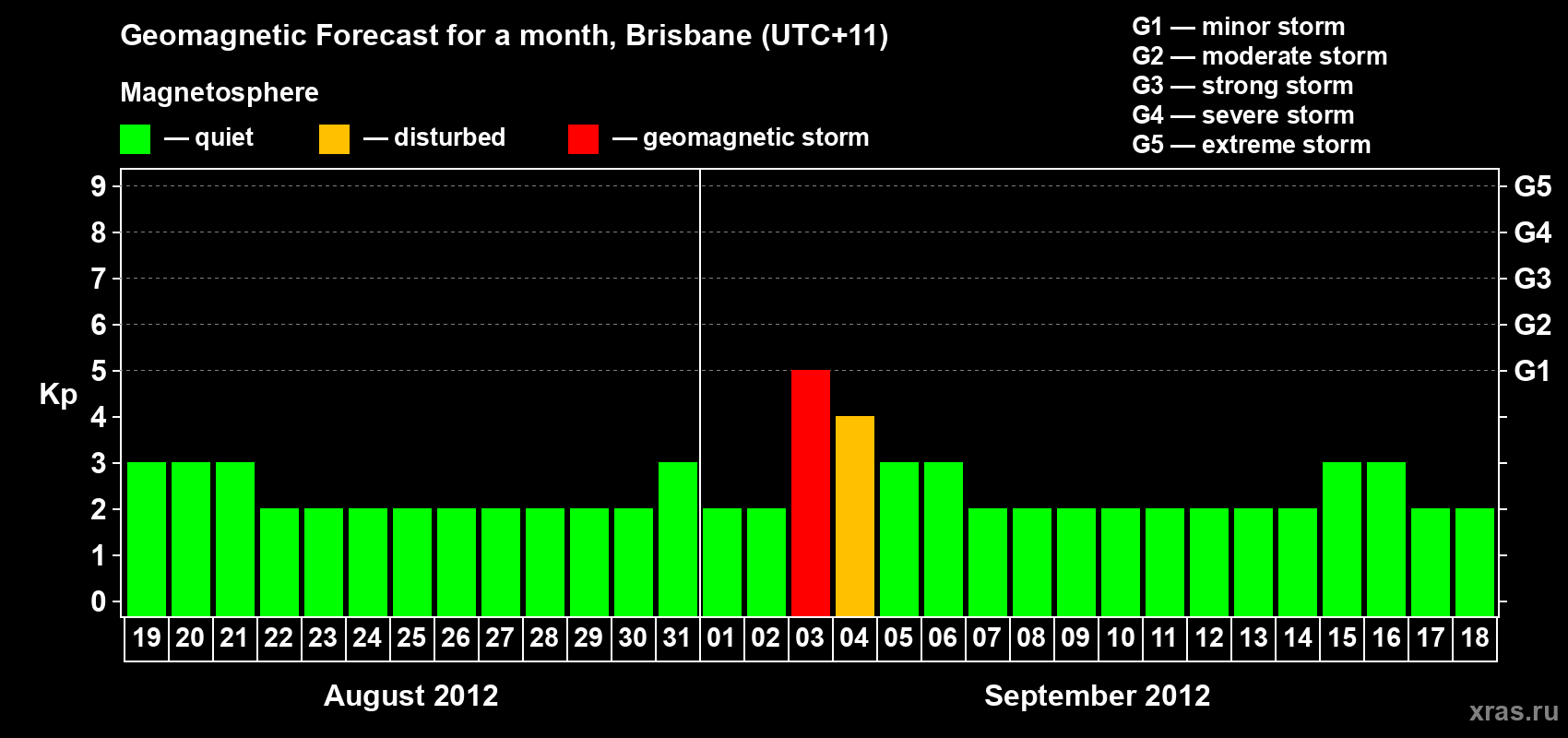 Forecast of the daily maximal value of geomagnetic index&nbsp;Kp for <b>1 month</b> (31 days) <b>from Aug 19, 2012 to Sep 18, 2012</b>