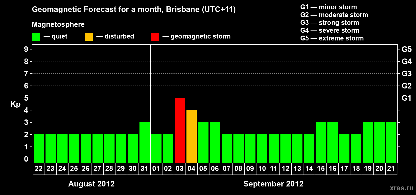 Forecast of the daily maximal value of geomagnetic index&nbsp;Kp for <b>1 month</b> (31 days) <b>from Aug 22, 2012 to Sep 21, 2012</b>