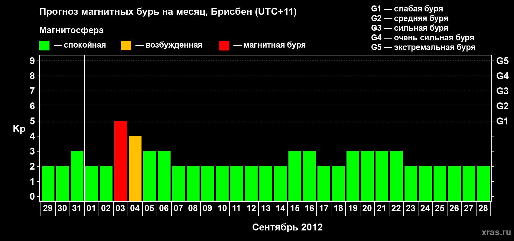 Прогноз максимального суточного геомагнитного индекса&nbsp;Kp на <b>1 месяц</b> (31 день) <b>с 29 августа по 28 сентября 2012 г</b>