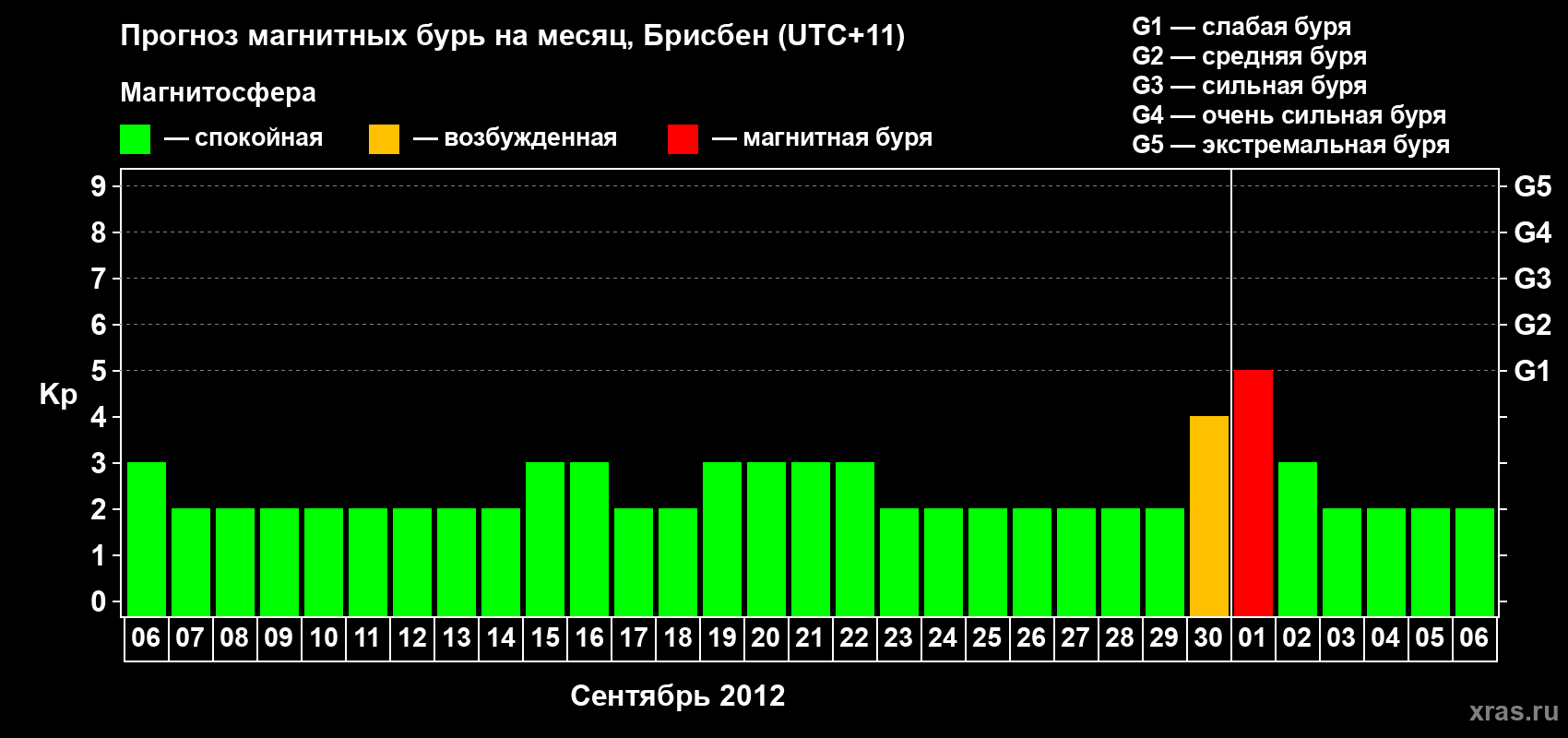 Прогноз максимального суточного геомагнитного индекса&nbsp;Kp на <b>1 месяц</b> (31 день) <b>с 06 сентября по 06 октября 2012 г</b>