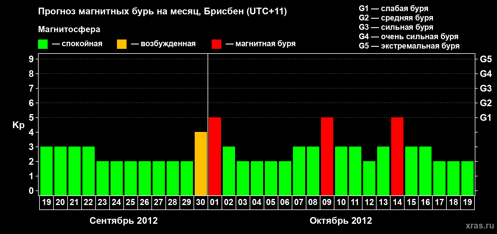 Прогноз максимального суточного геомагнитного индекса&nbsp;Kp на <b>1 месяц</b> (31 день) <b>с 19 сентября по 19 октября 2012 г</b>