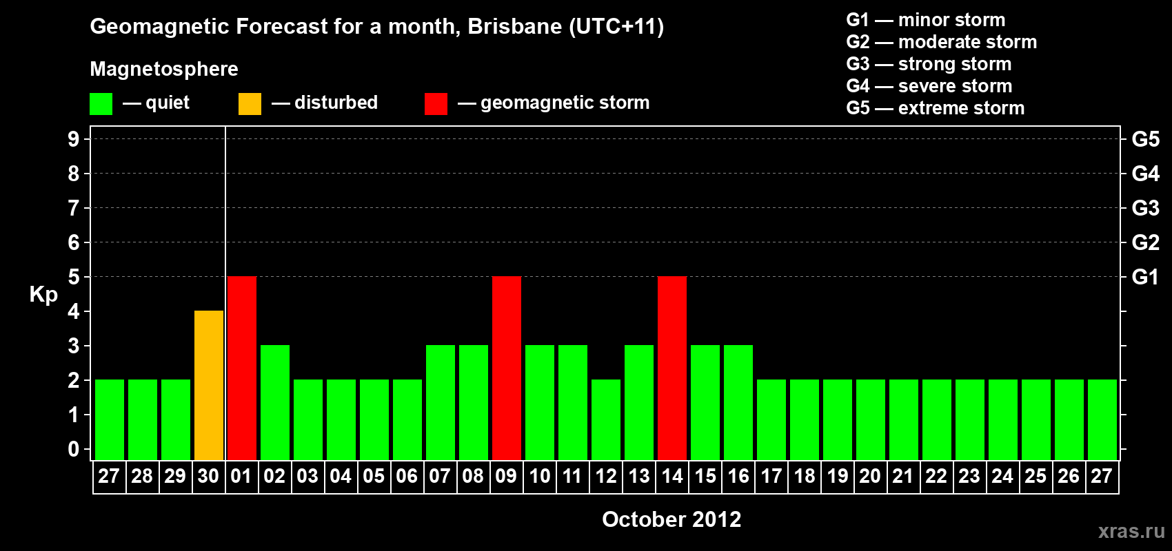 Forecast of the daily maximal value of geomagnetic index&nbsp;Kp for <b>1 month</b> (31 days) <b>from Sep 27, 2012 to Oct 27, 2012</b>