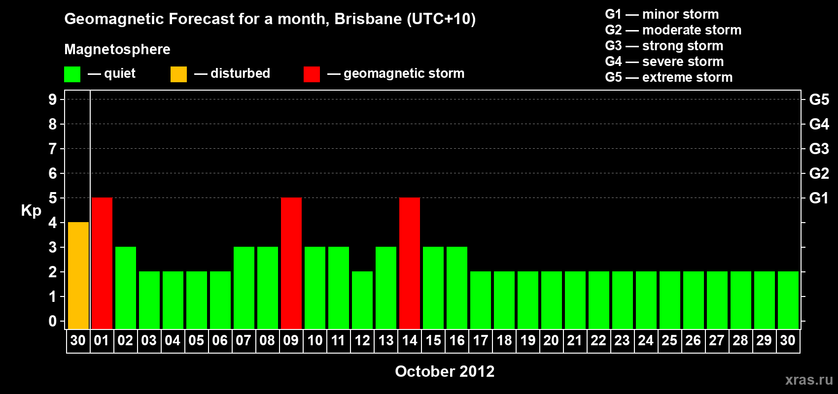 Forecast of the daily maximal value of geomagnetic index&nbsp;Kp for <b>1 month</b> (31 days) <b>from Sep 30, 2012 to Oct 30, 2012</b>