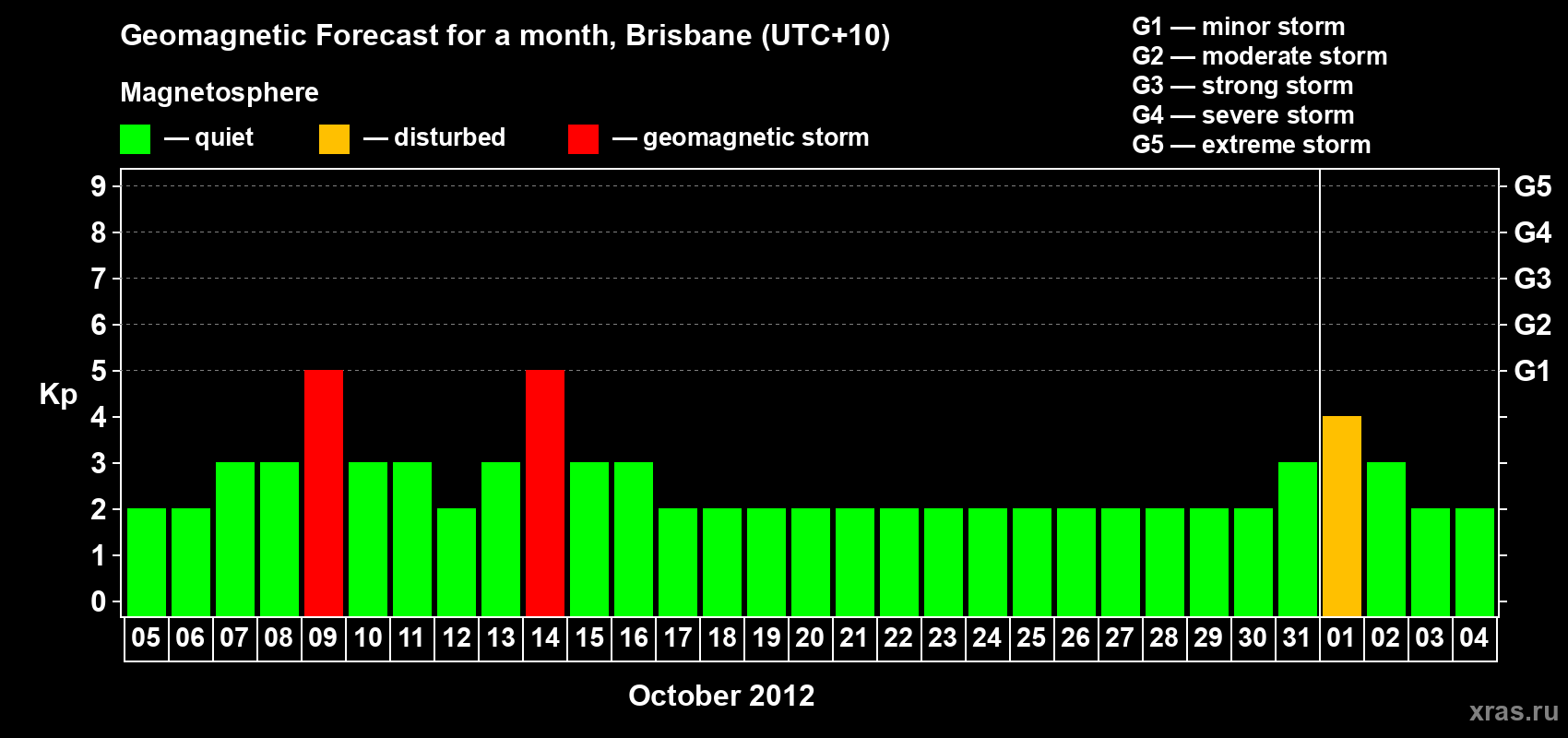 Forecast of the daily maximal value of geomagnetic index Kp for <b>1 month</b> (31 days) <b>from Oct 05, 2012 to Nov 04, 2012</b>