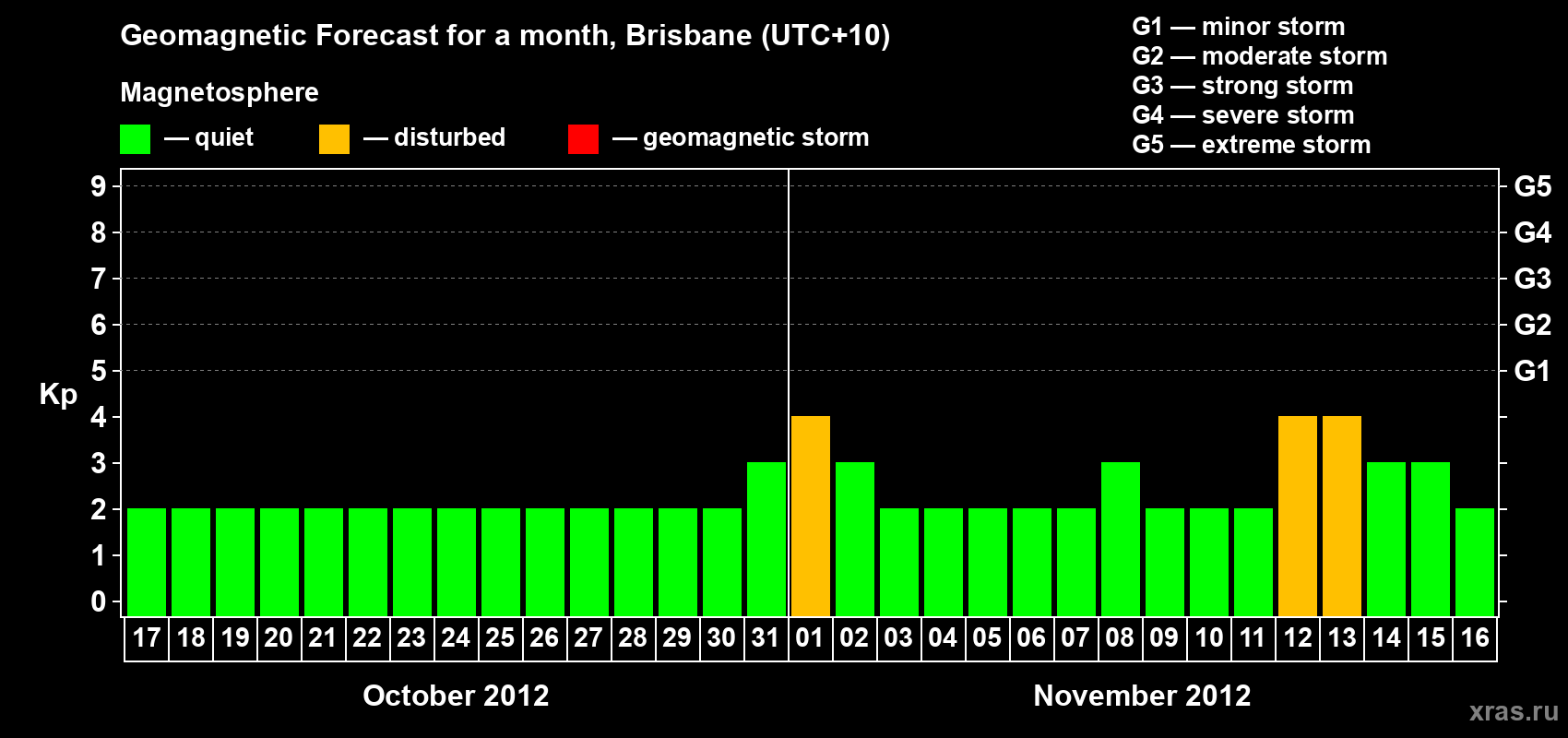 Forecast of the daily maximal value of geomagnetic index Kp for <b>1 month</b> (31 days) <b>from Oct 17, 2012 to Nov 16, 2012</b>