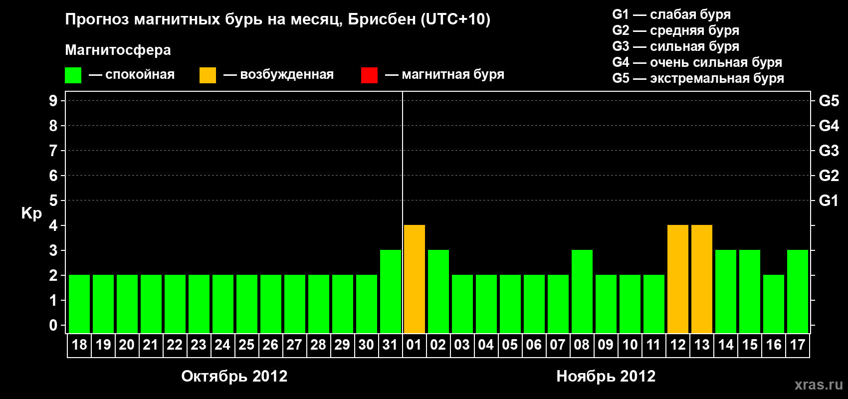 Прогноз максимального суточного геомагнитного индекса&nbsp;Kp на <b>1 месяц</b> (31 день) <b>с 18 октября по 17 ноября 2012 г</b>