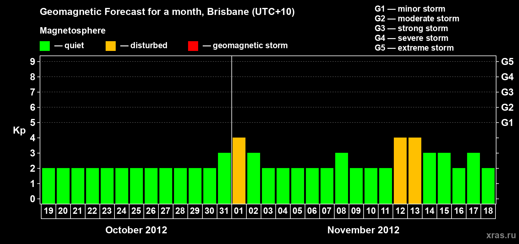 Forecast of the daily maximal value of geomagnetic index&nbsp;Kp for <b>1 month</b> (31 days) <b>from Oct 19, 2012 to Nov 18, 2012</b>