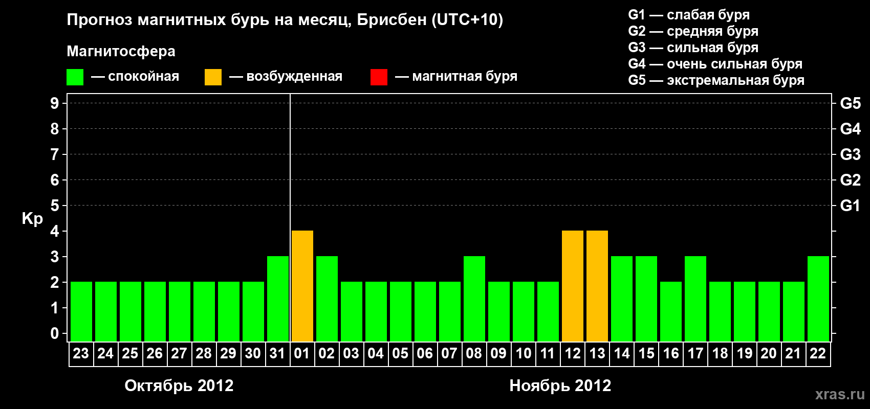 Прогноз максимального суточного геомагнитного индекса Kp на <b>1 месяц</b> (31 день) <b>с 23 октября по 22 ноября 2012 г</b>