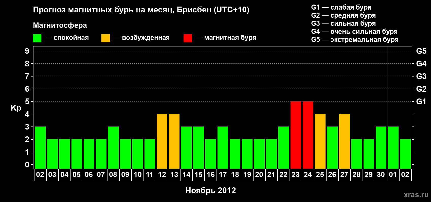 Прогноз максимального суточного геомагнитного индекса&nbsp;Kp на <b>1 месяц</b> (31 день) <b>с 02 ноября по 02 декабря 2012 г</b>